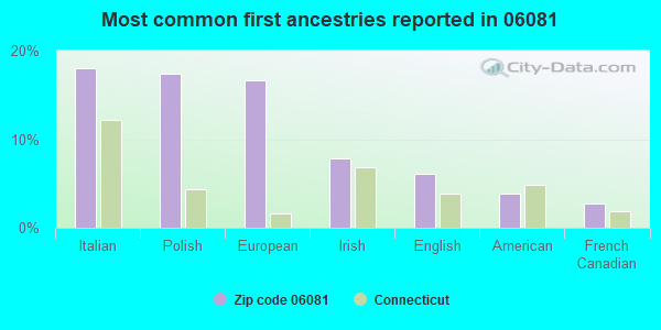 Most common first ancestries reported in 06081