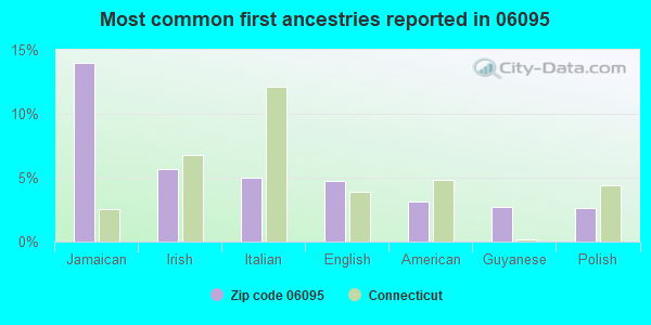 Most common first ancestries reported in 06095