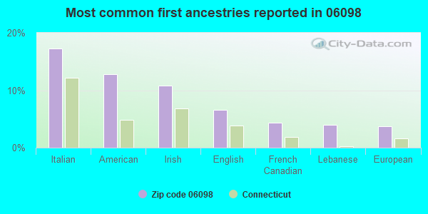 Most common first ancestries reported in 06098