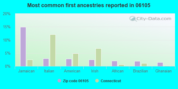 Most common first ancestries reported in 06105