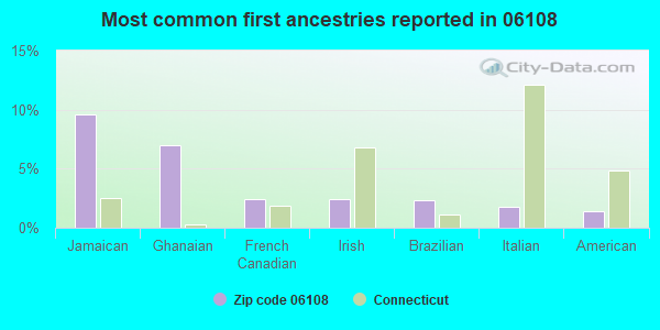 Most common first ancestries reported in 06108