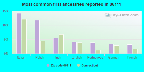 Most common first ancestries reported in 06111