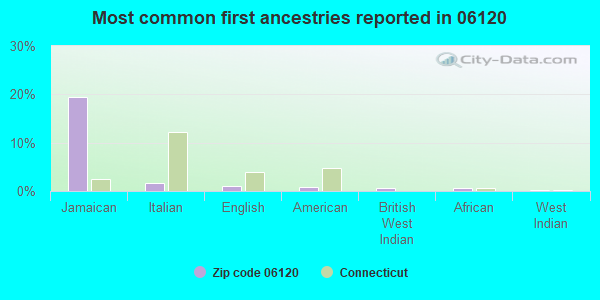 Most common first ancestries reported in 06120