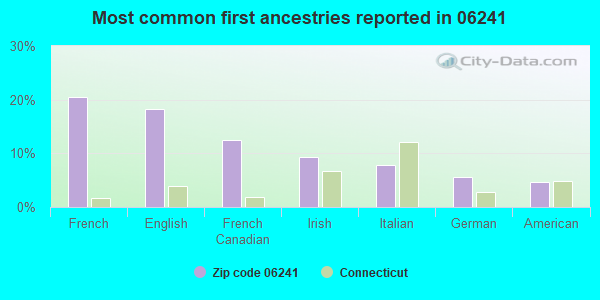Most common first ancestries reported in 06241
