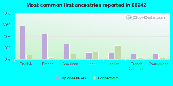 Most common first ancestries reported in 06242