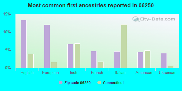 Most common first ancestries reported in 06250