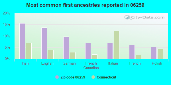 Most common first ancestries reported in 06259