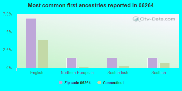 Most common first ancestries reported in 06264