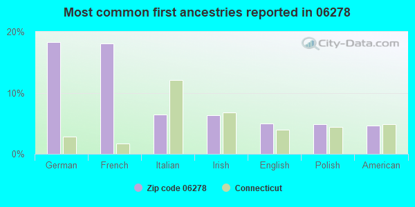 Most common first ancestries reported in 06278