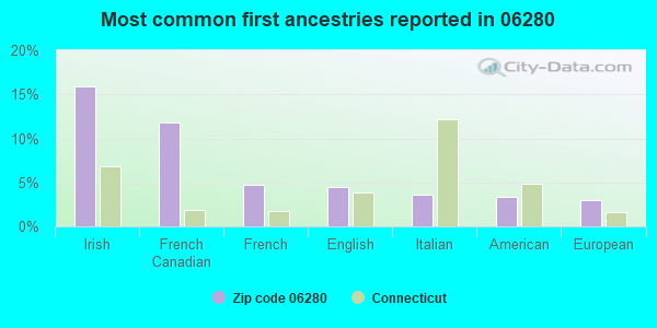 Most common first ancestries reported in 06280
