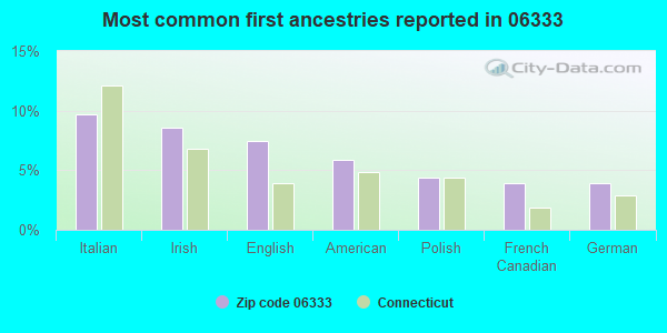 Most common first ancestries reported in 06333