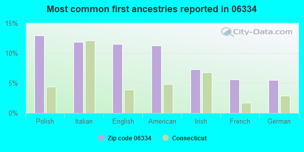 Most common first ancestries reported in 06334