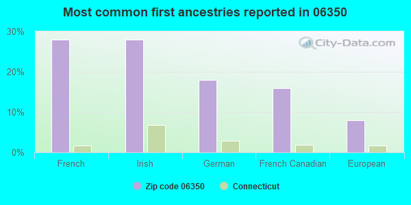 Most common first ancestries reported in 06350