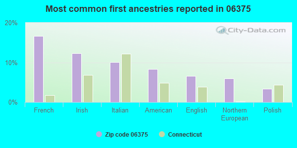 Most common first ancestries reported in 06375