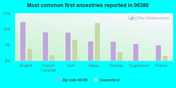 Most common first ancestries reported in 06380