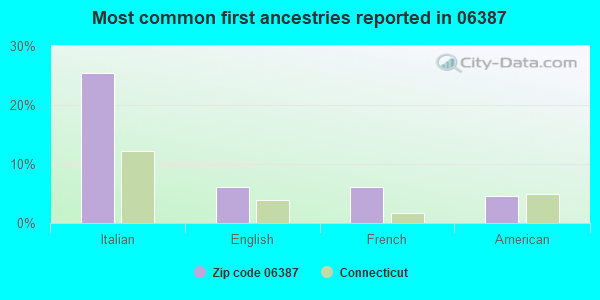 Most common first ancestries reported in 06387