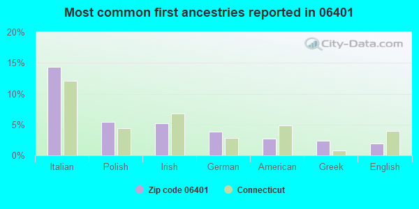 Most common first ancestries reported in 06401