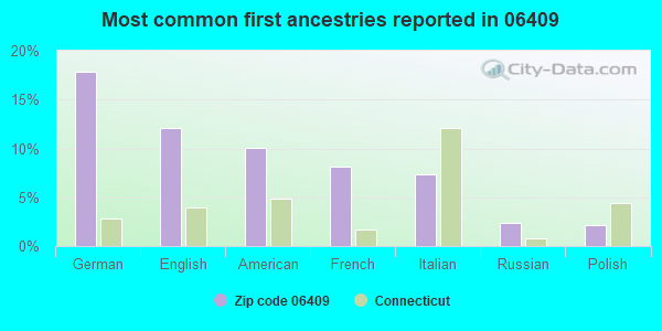 Most common first ancestries reported in 06409