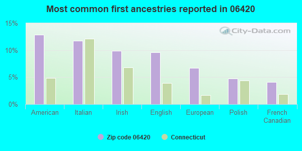 Most common first ancestries reported in 06420