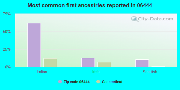 Most common first ancestries reported in 06444