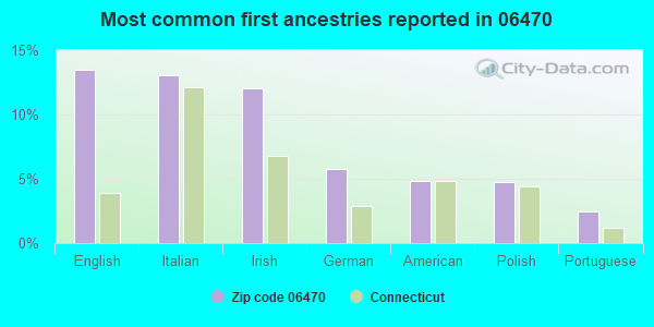 Most common first ancestries reported in 06470