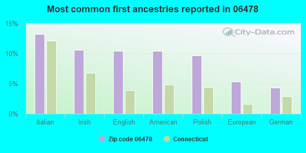 Most common first ancestries reported in 06478