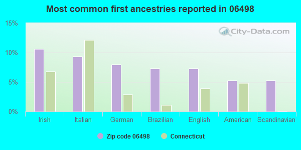 Most common first ancestries reported in 06498