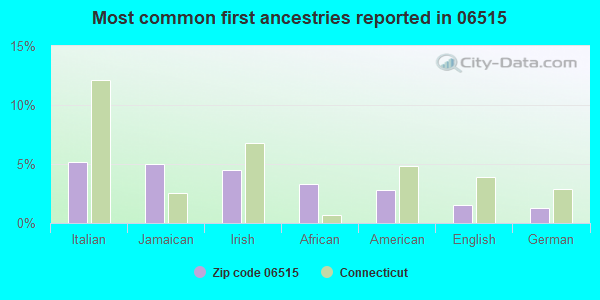Most common first ancestries reported in 06515