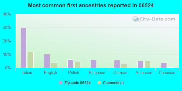 Most common first ancestries reported in 06524