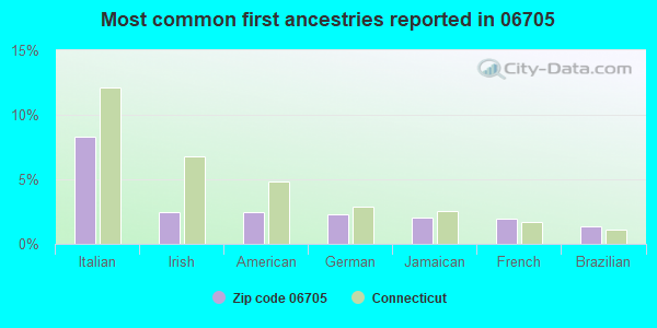 Most common first ancestries reported in 06705