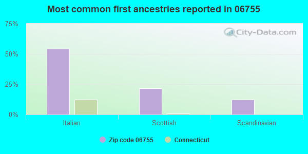 Most common first ancestries reported in 06755