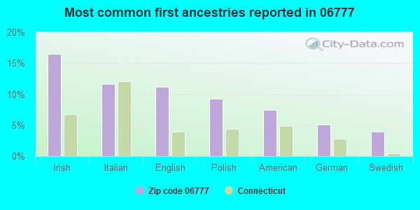 Most common first ancestries reported in 06777
