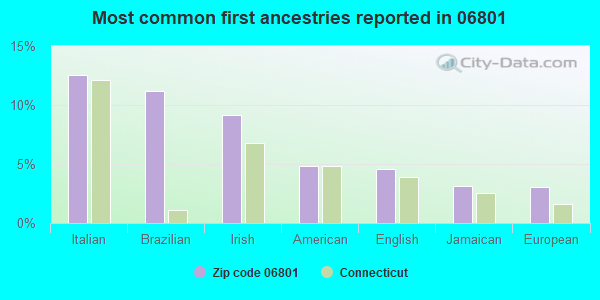 Most common first ancestries reported in 06801