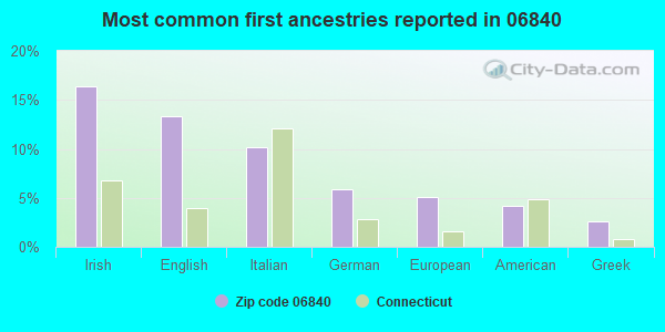 Most common first ancestries reported in 06840