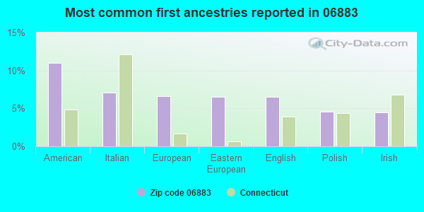 Most common first ancestries reported in 06883