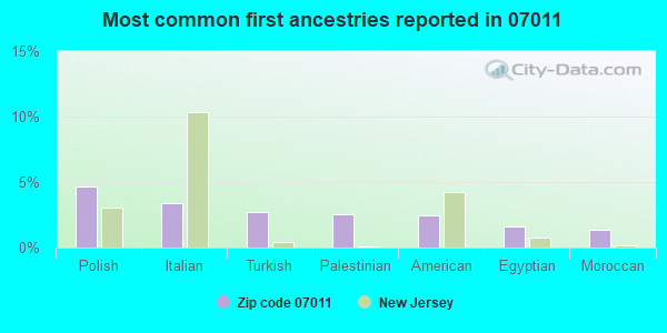 Most common first ancestries reported in 07011
