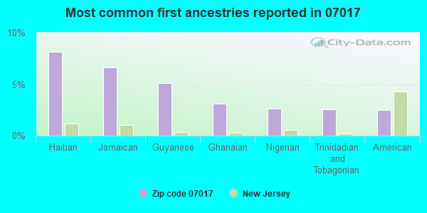 Most common first ancestries reported in 07017