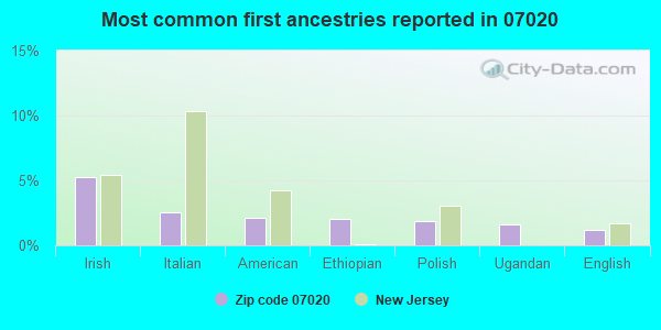 Most common first ancestries reported in 07020