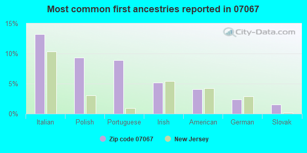 Most common first ancestries reported in 07067