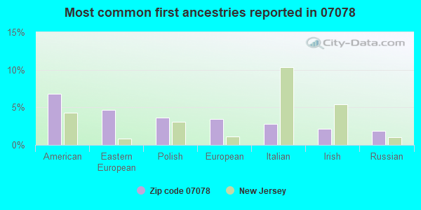 Most common first ancestries reported in 07078