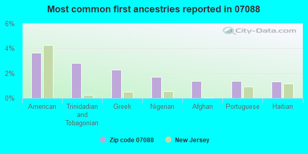 Most common first ancestries reported in 07088