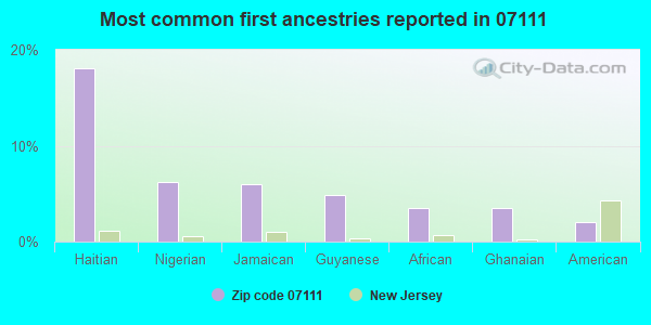 Most common first ancestries reported in 07111