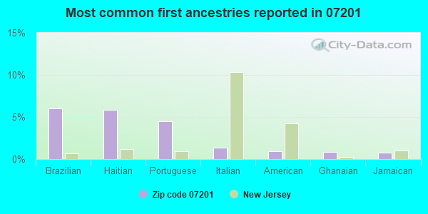 Most common first ancestries reported in 07201