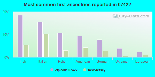 Most common first ancestries reported in 07422