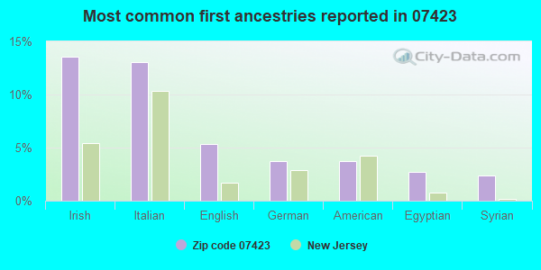 Most common first ancestries reported in 07423