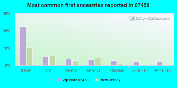 Most common first ancestries reported in 07458
