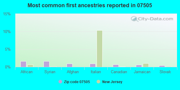 Most common first ancestries reported in 07505