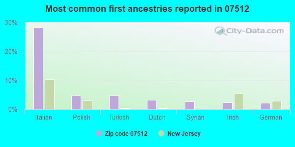 Most common first ancestries reported in 07512