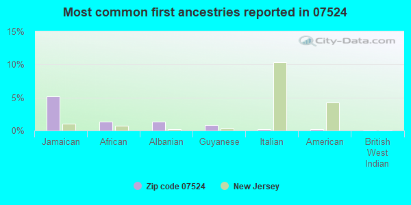 Most common first ancestries reported in 07524
