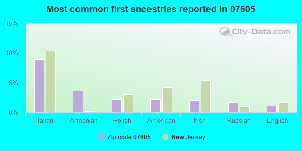 Most common first ancestries reported in 07605
